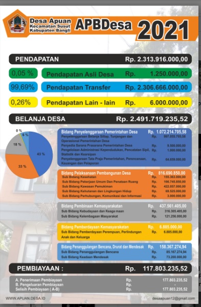 APBDES 2021 dan Realisasi APBDES 2020